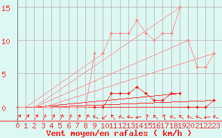 Courbe de la force du vent pour Puissalicon (34)