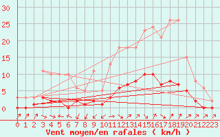 Courbe de la force du vent pour Cabris (13)