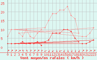Courbe de la force du vent pour Pinsot (38)
