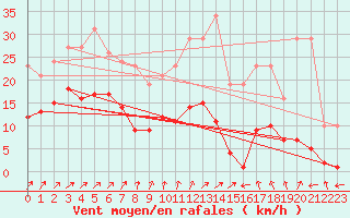 Courbe de la force du vent pour Estres-la-Campagne (14)