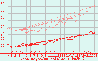 Courbe de la force du vent pour Mont-Rigi (Be)