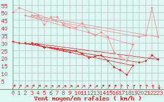 Courbe de la force du vent pour Jussy (02)