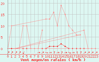 Courbe de la force du vent pour Grardmer (88)