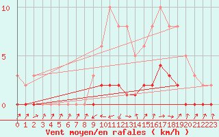 Courbe de la force du vent pour Charmant (16)