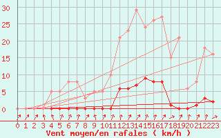 Courbe de la force du vent pour Thomery (77)