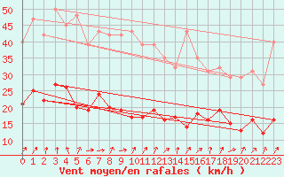 Courbe de la force du vent pour Bonnecombe - Les Salces (48)