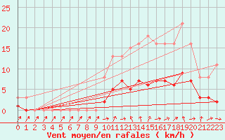 Courbe de la force du vent pour Six-Fours (83)