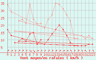 Courbe de la force du vent pour Monts-sur-Guesnes (86)