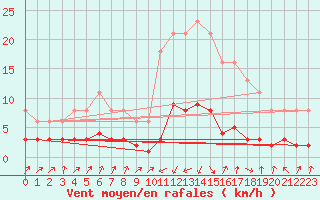 Courbe de la force du vent pour Pinsot (38)