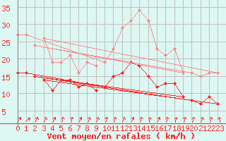 Courbe de la force du vent pour La Chapelle-Montreuil (86)