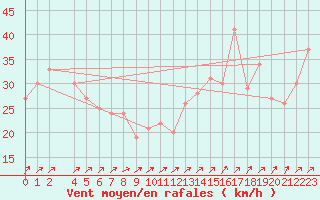 Courbe de la force du vent pour la bouée 6100196