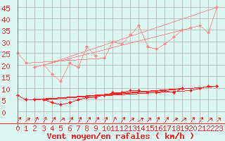 Courbe de la force du vent pour Auffargis (78)