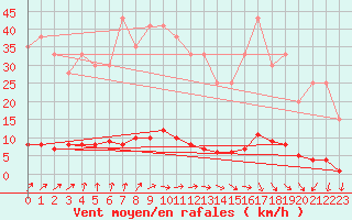 Courbe de la force du vent pour Wakefield (UK)