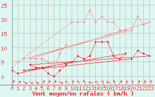 Courbe de la force du vent pour Malbosc (07)