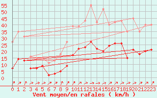 Courbe de la force du vent pour Besson - Chassignolles (03)