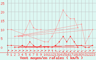 Courbe de la force du vent pour Sain-Bel (69)