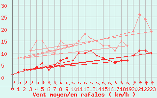 Courbe de la force du vent pour Lemberg (57)