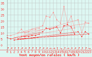 Courbe de la force du vent pour Izegem (Be)