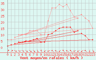 Courbe de la force du vent pour Le Luc (83)