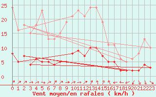 Courbe de la force du vent pour Saint-Igneuc (22)
