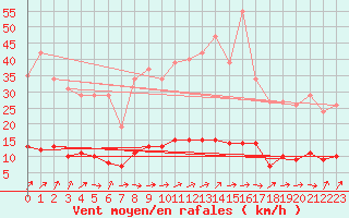 Courbe de la force du vent pour Bridel (Lu)