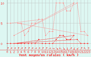 Courbe de la force du vent pour Lignerolles (03)