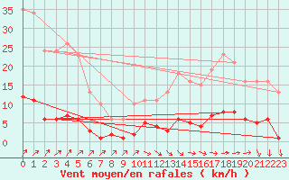 Courbe de la force du vent pour Douzens (11)