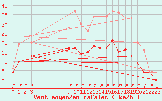 Courbe de la force du vent pour Buzenol (Be)