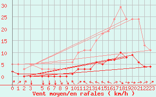 Courbe de la force du vent pour Tthieu (40)