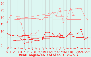 Courbe de la force du vent pour Agde (34)