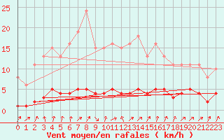 Courbe de la force du vent pour Clermont de l