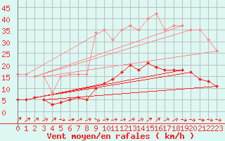 Courbe de la force du vent pour Nostang (56)