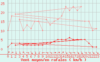 Courbe de la force du vent pour La Lande-sur-Eure (61)