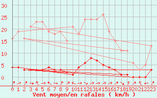 Courbe de la force du vent pour Saclas (91)