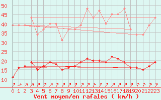 Courbe de la force du vent pour Luzinay (38)