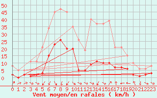 Courbe de la force du vent pour Xert / Chert (Esp)