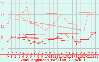 Courbe de la force du vent pour Vanclans (25)