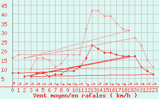 Courbe de la force du vent pour Boulaide (Lux)