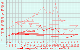 Courbe de la force du vent pour Saint-Igneuc (22)