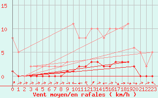 Courbe de la force du vent pour Lhospitalet (46)