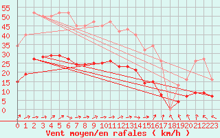 Courbe de la force du vent pour Lemberg (57)