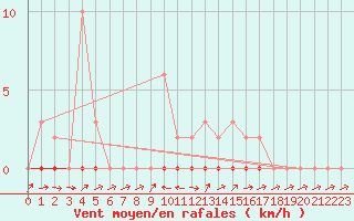 Courbe de la force du vent pour Six-Fours (83)