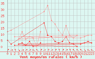 Courbe de la force du vent pour Benasque