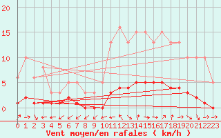 Courbe de la force du vent pour Sanary-sur-Mer (83)