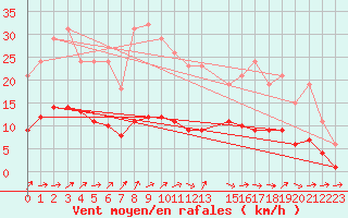Courbe de la force du vent pour Hestrud (59)