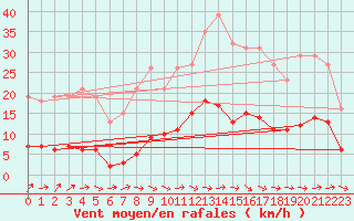 Courbe de la force du vent pour Herhet (Be)