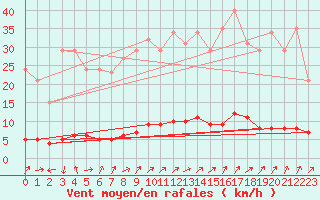 Courbe de la force du vent pour Neufchtel-Hardelot (62)