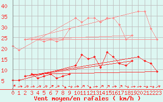 Courbe de la force du vent pour Sermange-Erzange (57)