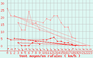 Courbe de la force du vent pour Thomery (77)