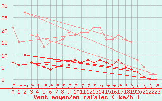 Courbe de la force du vent pour Charmant (16)